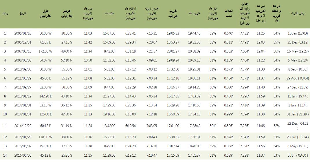 Read more about the article جدول رصدهای رکوردی از سال 2005 تا 2034